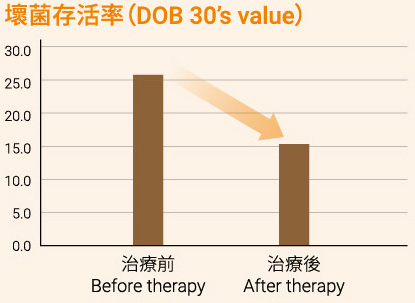 壞菌存活率（DOB 30’s value）